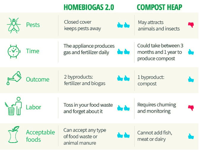 Compare Homebiogas with compost heap in terms of pests, time, outcome, labor, acceptable foods